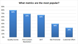Four in Every Five Contact Centres Use Quality Scores