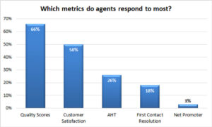 Contact Centre Agents respond most to Quality Scores