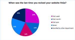 Only 57% of Contact Centres Revise Their Website FAQs At Least Once a Year