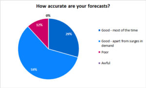 Forecast Accuracy is Generally Good (apart from surges in demand)