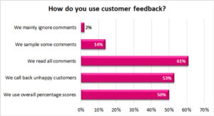 Most customer feedback is actually read