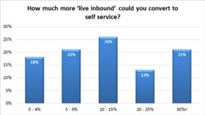 1 in 5 Contact Centres Could Covert 30%+ of Their Traffic to Self Service