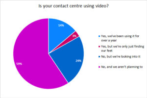 Video Has Not Had an Immediate Impact on the Contact Centre Industry