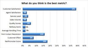 Contact Centre Professionals: Customer Satisfaction is the Best Metric