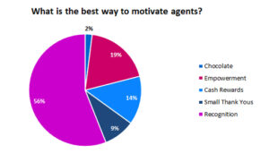 Giving Recognition is the Best Way to Motivate Agents