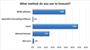 Only 1% of Contact Centres Use Specialist Forecasting Software
