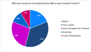 95% of Team Leaders Have Access to Call Recordings