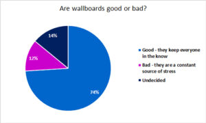 Contact Centres Love Using Wallboards