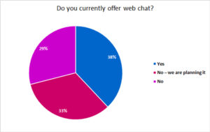 33% of Contact Centres are Planing on Implementing Webchat