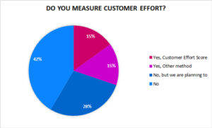 42% of Contact Centres Have No Plans to Begin Measuring Customer Effort