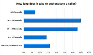 82% of Contact Centres Can Authenticate a Caller in Less Than One Minute