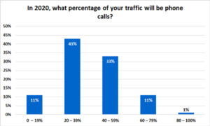 Contact Centre Professionals: Just 20-39% of Traffic Will Come From Calls in 2020