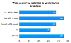Nearly a Fifth of Contact Centres Follow Up Detractors Within Four Hours