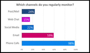 Web Chat is not Regularly Monitored