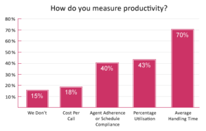 Average Handling Time: The most common measure of Contact Centre Productivity