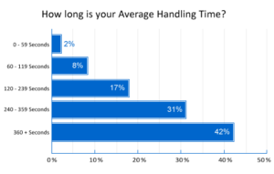 Average Handling Time (AHT) is usually over 4 minutes