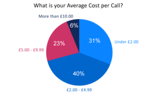 The Average Contact Centre Cost Per Call is £3.50
