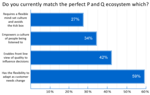 The Ecosystem of 59% of Contact Centres Can Adapt as Customer Needs Change
