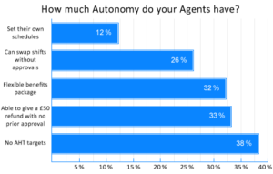 12% of Contact Centres Allow Agents to Set Their Own Schedules