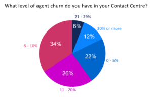 22% of Contact Centres Have a Lower Than 5% Agent Churn Rate