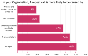 A Repeat Call is Most Likely to be Caused by an Agent