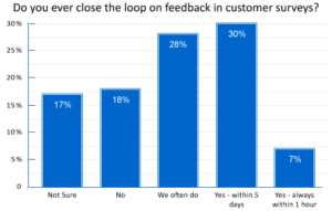 7% of Contact Centres Close the Customer Feedback Loop Within One Hour