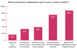 75% of Contact Centres Yearn For Improved Systems