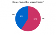 Average Handling Time is not an Agent Target in 41% of Contact Centres