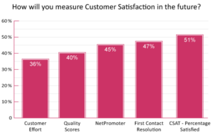 Only 36% of contact centres plan to use Customer Effort