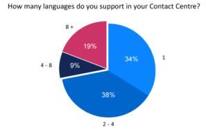 Most Contact Centres Support Multiple Languages