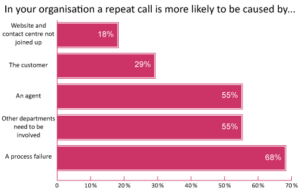 Process Failures are the Main Reason for Repeat Calls