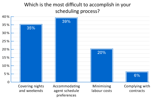 A graph showing "which is the most difficult to accomplish in your scheduling process?" with the answers of 35%- Covering nights and weekends, 39% accommodating agent schedule preferences, 20% minimising labour costs and 6%- complying with contracts