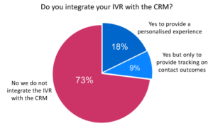 The Majority of Contact Centres Don’t Integrate Their IVR and CRM
