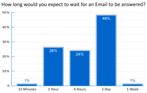 Discrepancy With Customer Expectations in Email Response Times