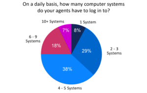 Some Contact Centre Agents Have to Log Into Over Ten Different Systems