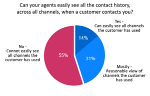 55% of Contact Centres Don’t Provide Agents With Customers’ Channel History