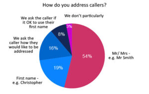 It is Most Common for an Agent to Address the Caller as Mr/Mrs…