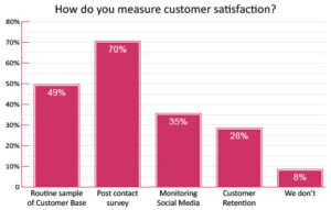 Most Contact Centres Measure Customer Satisfaction Via Post Contact Surveys
