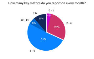 Nearly One in Five Contact Centres Report on 10+ Key Metrics a Month