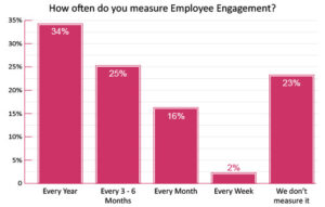 Employee Engagement is Most Commonly Measured Once a Year