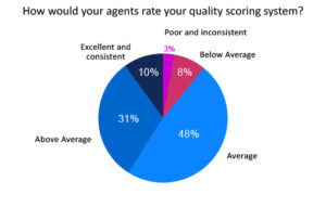 Only 3% of Agents Would Categorise Their Quality Scoreing System as Poor