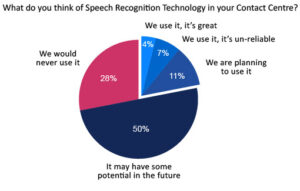 Contact Centres Have a Poor View of Speech Recognition Technology