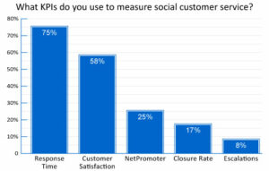 Response Time is the Most Used KPI to Measure Social Customer Service