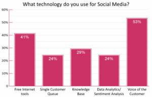 41% of Contact Centres Use Free Internet Tools for Social Media Management