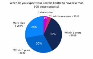 Less Than 50% of Overall Contacts Will be Calls by 2018