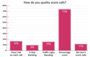 Most Contact Centres Mark Quality Scores as a Percentage