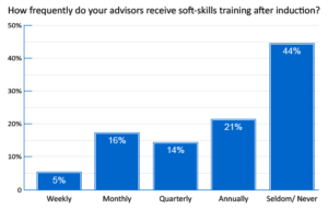 Almost Half of Contact Centres Fail to “Top-Up” Agent Soft Skills
