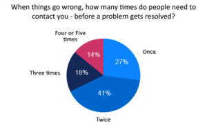 Just 27% of Contact Centres Resolve Customer Complaints on First Contact