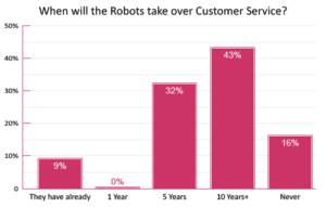 Robots Will Never Take Over the Contact Centre – Some Think