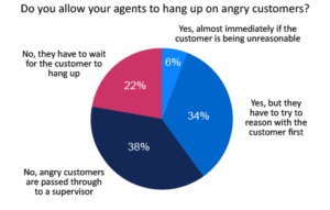 Only 6% of Contact Centre Agents can Hang Up Immediately on Angry Customers